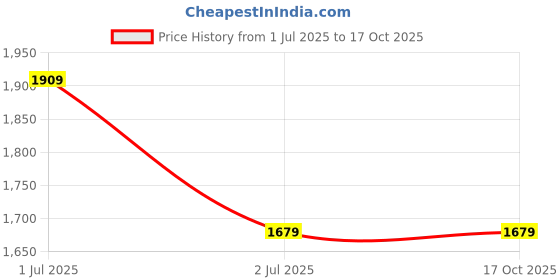 tatacliq.com Fashor Pink Regular Fit Kurta Pant Set fashor Price History Graph from 1 Jul 2025 to 16 Oct 2025