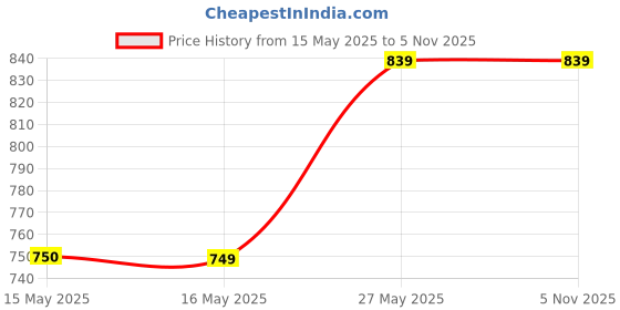 tatacliq.com Fashor Pink Regular Fit Striped Kurta fashor Price History Graph from 15 May 2025 to 5 Nov 2025