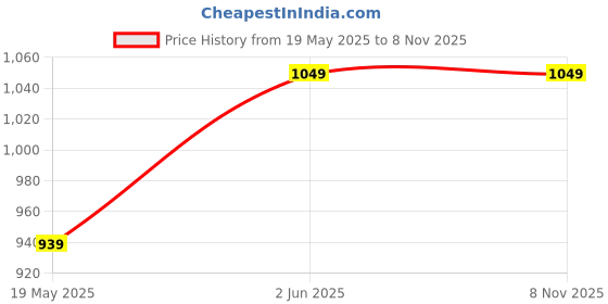 tatacliq.com Fashor Pink Silk Blend Embroidered Kurta fashor Price History Graph from 19 May 2025 to 7 Nov 2025