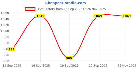 tatacliq.com Fashor Purple Cotton Regular Fit Printed Kurta fashor Price History Graph from 13 Sep 2025 to 25 Nov 2025