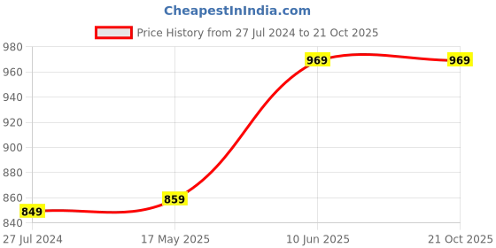 tatacliq.com Fashor Purple Embroidered A Line Short Kurti fashor Price History Graph from 27 Jul 2024 to 21 Oct 2025