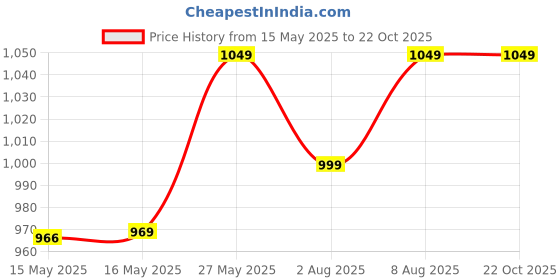 tatacliq.com Fashor Purple Embroidered Straight Kurta fashor Price History Graph from 15 May 2025 to 22 Oct 2025