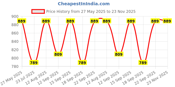 tatacliq.com Fashor Purple Rayon Printed Kurta fashor Price History Graph from 27 May 2025 to 23 Nov 2025