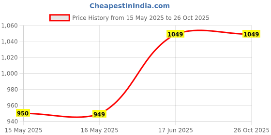 tatacliq.com Fashor Purple Regular Fit Floral Print Kurta fashor Price History Graph from 15 May 2025 to 26 Oct 2025