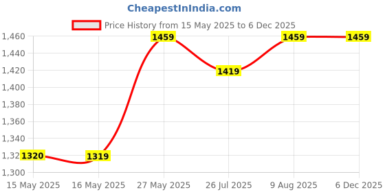 tatacliq.com Fashor Purple Regular Fit Kurta fashor Price History Graph from 15 May 2025 to 4 Dec 2025