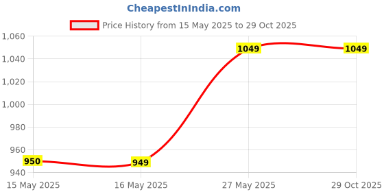 tatacliq.com Fashor Purple Silk Printed Three-Quarter Sleeves Kurta fashor Price History Graph from 15 May 2025 to 29 Oct 2025
