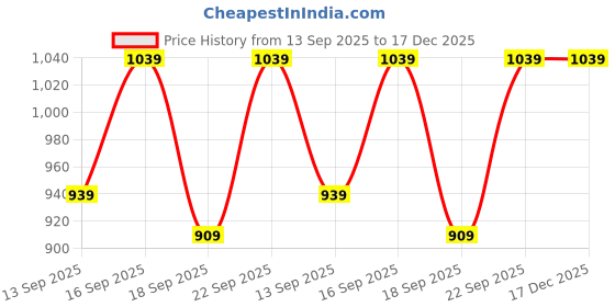 tatacliq.com Fashor Red Embroidered Kurti fashor Price History Graph from 13 Sep 2025 to 17 Dec 2025