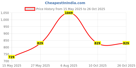 tatacliq.com Fashor Red Floral A-Line Kurti fashor Price History Graph from 15 May 2025 to 26 Oct 2025