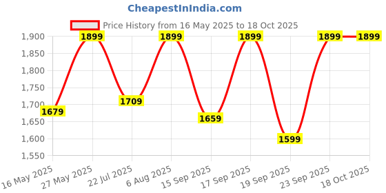 tatacliq.com Fashor Red Floral Print Co-Ord Set fashor Price History Graph from 16 May 2025 to 18 Oct 2025