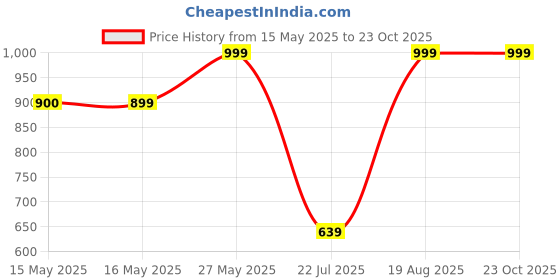 tatacliq.com Fashor Red Plain A-Line Kurta fashor Price History Graph from 15 May 2025 to 22 Oct 2025