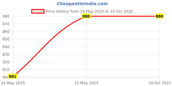 tatacliq.com Fashor Red Pure Cotton Embroidered Kurta fashor Price History Graph from 14 May 2025 to 18 Oct 2025
