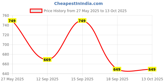 tatacliq.com Fashor Red Pure Cotton Printed Three-Quarter Sleeves Kurta fashor Price History Graph from 27 May 2025 to 13 Oct 2025