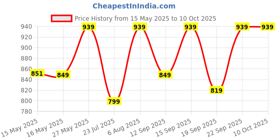 tatacliq.com Fashor Rust Cotton Printed Three-Quarter Sleeves Kurta fashor Price History Graph from 15 May 2025 to 9 Oct 2025