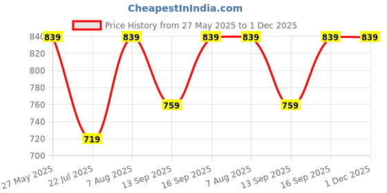 tatacliq.com Fashor Teal Blue Muslin Printed Three-Quarter Sleeves Kurta fashor Price History Graph from 27 May 2025 to 1 Dec 2025