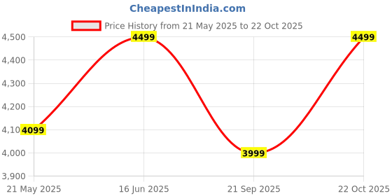 tatacliq.com Fashor Turquoise & White Striped Top Skirt Set With Dupatta fashor Price History Graph from 21 May 2025 to 22 Oct 2025