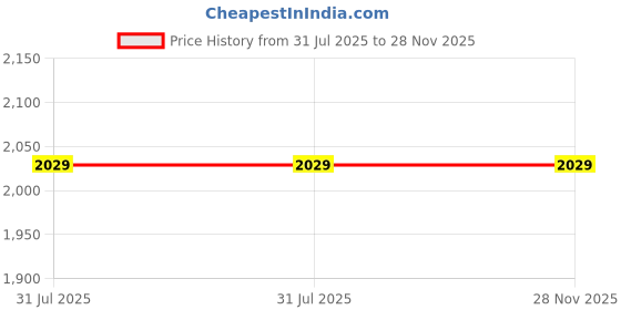 tatacliq.com Fashor White Cotton Embroidered Kurta Pant Set With Dupatta fashor Price History Graph from 31 Jul 2025 to 28 Nov 2025
