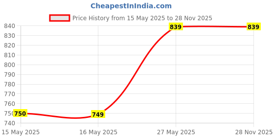 tatacliq.com Fashor White Plain A-Line Kurta fashor Price History Graph from 15 May 2025 to 27 Nov 2025