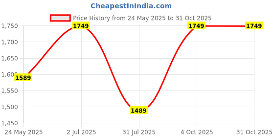 tatacliq.com Fashor Yellow Embroidered Straight Kurta fashor Price History Graph from 24 May 2025 to 31 Oct 2025