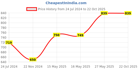 tatacliq.com Fashor Yellow Floral Print A Line Kurta fashor Price History Graph from 24 Jul 2024 to 22 Oct 2025