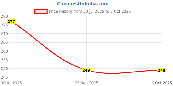 tatacliq.com Fast&Up Cola Flavor Reload Low Sugar Drink for Instant Hydration - 20 Tablets fast&up Price History Graph from 30 Jul 2025 to 5 Oct 2025