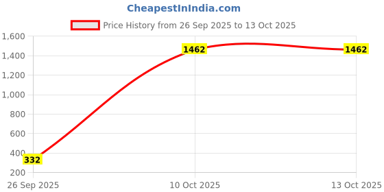 tatacliq.com FAST&UP L-Carnitine Lean Body - 2000 mg Carnipure TM, Helps Convert Fat into Energy - Pack of 3 fast&up Price History Graph from 26 Sep 2025 to 13 Oct 2025
