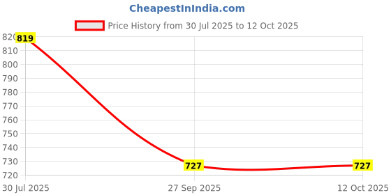 tatacliq.com Fast&Up L-Carnitine Tartrate 3000mg Tablets - 10 Tablets - Lemon fast&up Price History Graph from 30 Jul 2025 to 12 Oct 2025