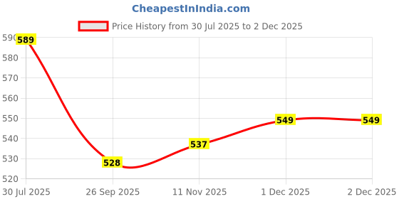 tatacliq.com Fast&Up Leanbody L-Carnitine Tartrate 2000mg Tablets - 20 Tablets - Orange Flavor fast&up Price History Graph from 30 Jul 2025 to 1 Dec 2025