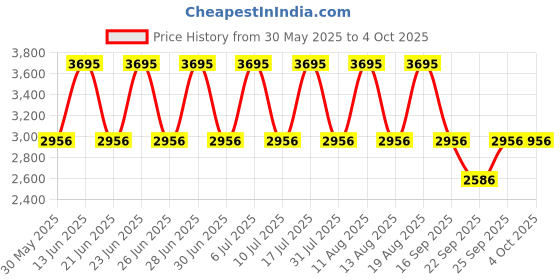 tatacliq.com Fastrack 1474NP01 HitList Analog Watch for Men fastrack Price History Graph from 30 May 2025 to 4 Oct 2025