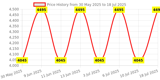 tatacliq.com Fastrack 1474QM01 Analog Watch for Men fastrack Price History Graph from 30 May 2025 to 18 Jul 2025