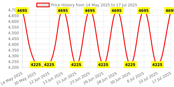 tatacliq.com Fastrack 1474QM02 Analog Watch for Men fastrack Price History Graph from 14 May 2025 to 17 Jul 2025