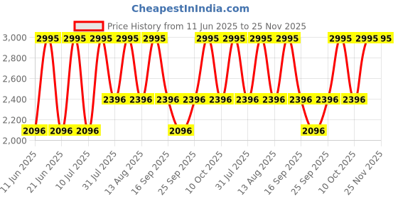tatacliq.com Fastrack 3099SL01 Sports Analog Watch for Men fastrack Price History Graph from 11 Jun 2025 to 24 Nov 2025