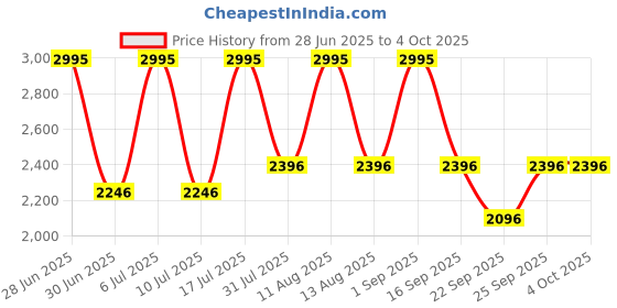 tatacliq.com Fastrack 3099SL02 Sports Analog Watch for Men fastrack Price History Graph from 28 Jun 2025 to 4 Oct 2025