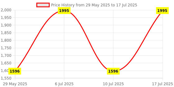 tatacliq.com Fastrack 3120SL01 Bare Basics Analog Watch for Men fastrack Price History Graph from 29 May 2025 to 17 Jul 2025