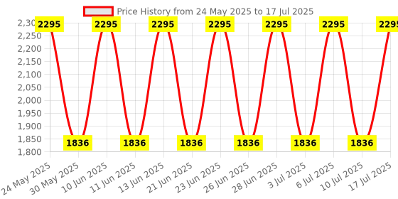 tatacliq.com Fastrack 3120SM01 Bare Basics Analog Watch for Men fastrack Price History Graph from 24 May 2025 to 17 Jul 2025