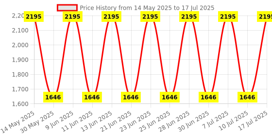 tatacliq.com Fastrack 3121SM01 Bare Basics Analog Watch for Men fastrack Price History Graph from 14 May 2025 to 17 Jul 2025