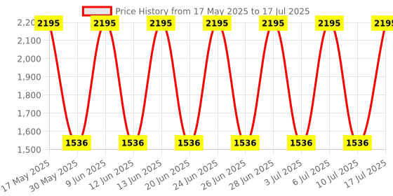 tatacliq.com Fastrack 3121SM02 Bare Basics Analog Watch for Men fastrack Price History Graph from 17 May 2025 to 17 Jul 2025
