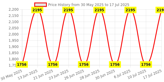 tatacliq.com Fastrack 3123SM02 Bare Basics Analog Watch for Men fastrack Price History Graph from 30 May 2025 to 17 Jul 2025