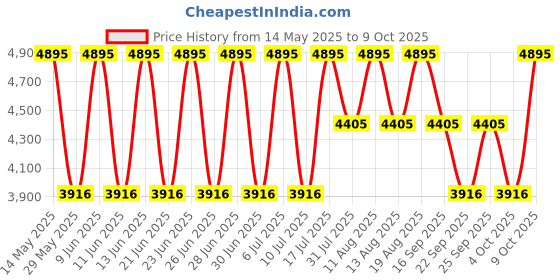 tatacliq.com Fastrack 3147KM01 Mineral Cocktail Analog Watch for Men fastrack Price History Graph from 14 May 2025 to 8 Oct 2025