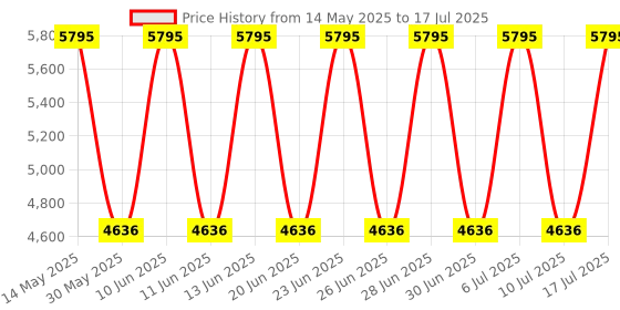 tatacliq.com Fastrack 3165NL01 EDM Analog Watch for Men fastrack Price History Graph from 14 May 2025 to 17 Jul 2025