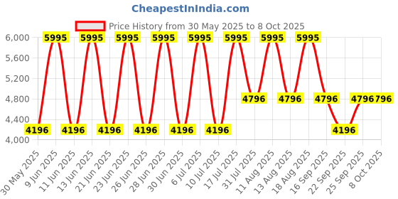tatacliq.com Fastrack 3165NM01 EDM Analog Watch for Men fastrack Price History Graph from 30 May 2025 to 7 Oct 2025