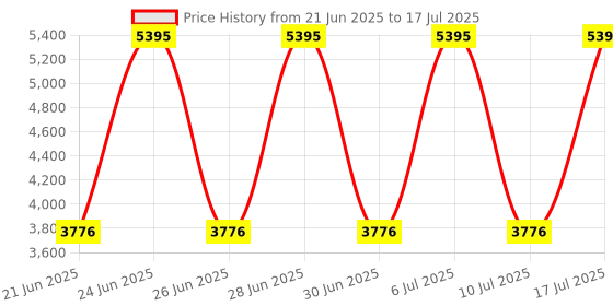 tatacliq.com Fastrack 3165SL01 EDM Analog Watch for Men fastrack Price History Graph from 21 Jun 2025 to 17 Jul 2025