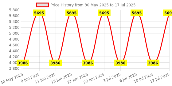 tatacliq.com Fastrack 3165SM01 EDM Analog Watch for Men fastrack Price History Graph from 30 May 2025 to 17 Jul 2025
