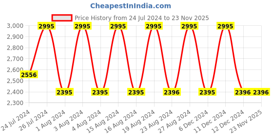 tatacliq.com Fastrack 3184QM01 Style Up Analog Watch for Men fastrack Price History Graph from 24 Jul 2024 to 23 Nov 2025