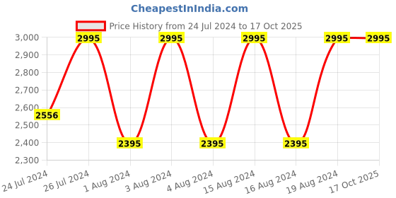 tatacliq.com Fastrack 3184QM02 Style Up Analog Watch for Men fastrack Price History Graph from 24 Jul 2024 to 16 Oct 2025