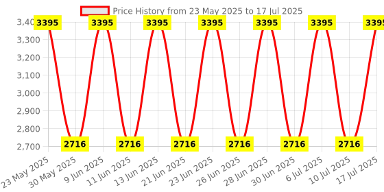 tatacliq.com Fastrack 3184QM02 Style Up Analog Watch for Men fastrack Price History Graph from 23 May 2025 to 17 Jul 2025