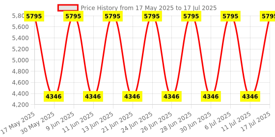 tatacliq.com Fastrack 3216NM01 Go Skate Analog Watch for Men fastrack Price History Graph from 17 May 2025 to 17 Jul 2025