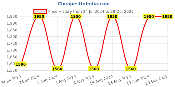 tatacliq.com Fastrack 3220SL01 Straight Lines Analog Watch for Men fastrack Price History Graph from 24 Jul 2024 to 29 Oct 2025