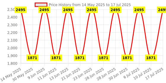 tatacliq.com Fastrack 3220SM02 Straight Lines Analog Watch for Men fastrack Price History Graph from 14 May 2025 to 17 Jul 2025