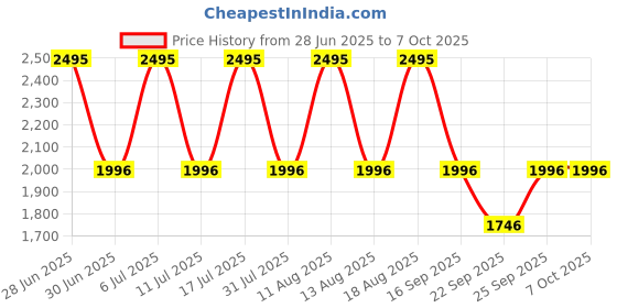 tatacliq.com Fastrack 3222SM01 Straight Lines Analog Watch for Men fastrack Price History Graph from 28 Jun 2025 to 7 Oct 2025