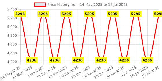 tatacliq.com Fastrack 3224NL01 FastFit Analog Watch for Men fastrack Price History Graph from 14 May 2025 to 17 Jul 2025